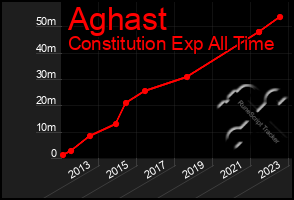 Total Graph of Aghast