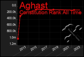 Total Graph of Aghast