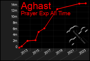 Total Graph of Aghast