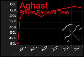 Total Graph of Aghast