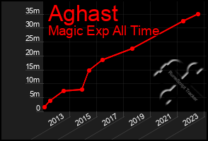 Total Graph of Aghast