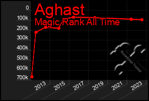 Total Graph of Aghast