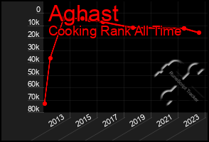 Total Graph of Aghast