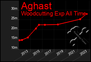 Total Graph of Aghast