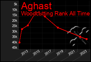 Total Graph of Aghast