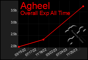 Total Graph of Agheel