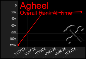 Total Graph of Agheel