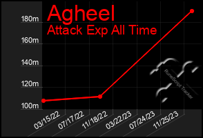 Total Graph of Agheel