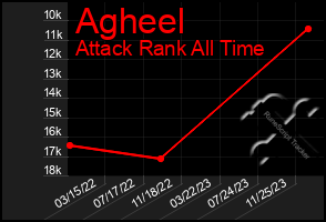 Total Graph of Agheel