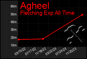Total Graph of Agheel