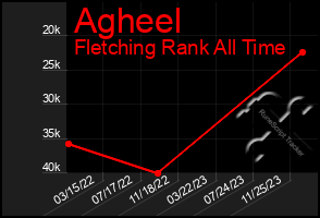 Total Graph of Agheel