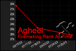 Total Graph of Agheel