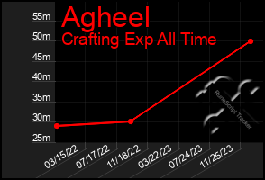 Total Graph of Agheel