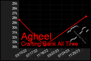 Total Graph of Agheel