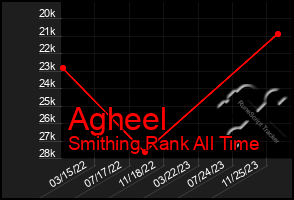 Total Graph of Agheel