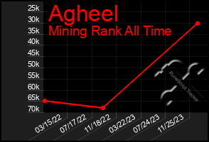 Total Graph of Agheel
