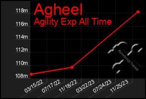 Total Graph of Agheel