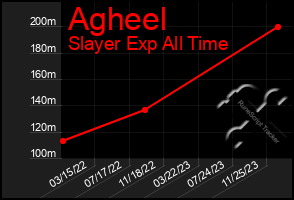 Total Graph of Agheel