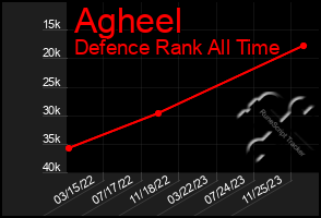 Total Graph of Agheel