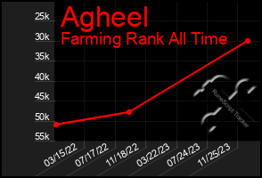 Total Graph of Agheel