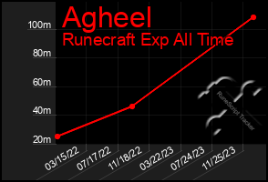 Total Graph of Agheel