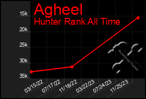 Total Graph of Agheel