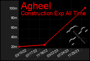 Total Graph of Agheel