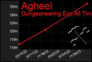 Total Graph of Agheel