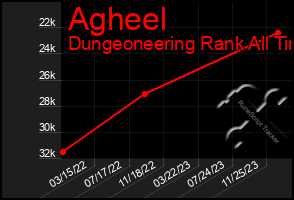 Total Graph of Agheel