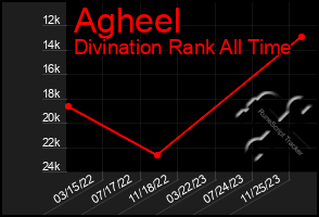 Total Graph of Agheel