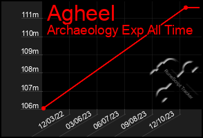Total Graph of Agheel