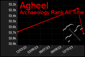 Total Graph of Agheel