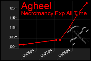 Total Graph of Agheel