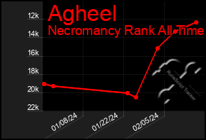 Total Graph of Agheel