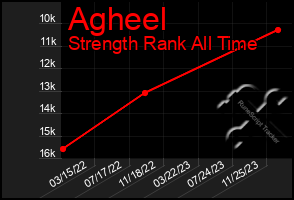 Total Graph of Agheel