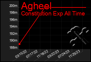 Total Graph of Agheel