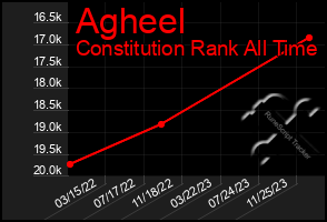 Total Graph of Agheel