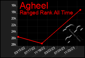 Total Graph of Agheel
