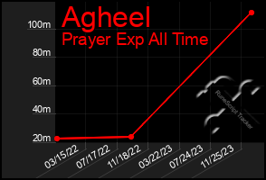 Total Graph of Agheel