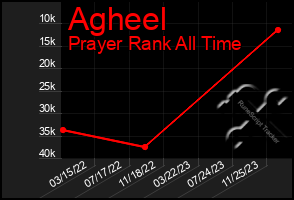 Total Graph of Agheel