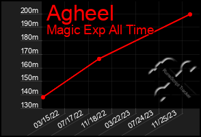 Total Graph of Agheel