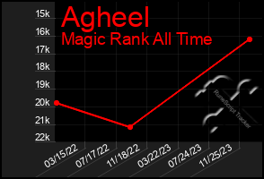 Total Graph of Agheel