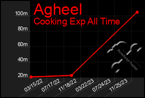 Total Graph of Agheel