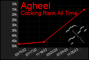 Total Graph of Agheel