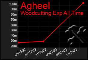 Total Graph of Agheel