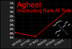 Total Graph of Agheel