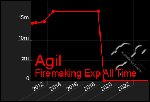 Total Graph of Agil