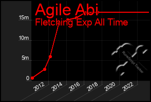 Total Graph of Agile Abi