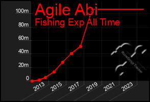 Total Graph of Agile Abi