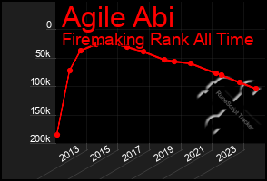 Total Graph of Agile Abi